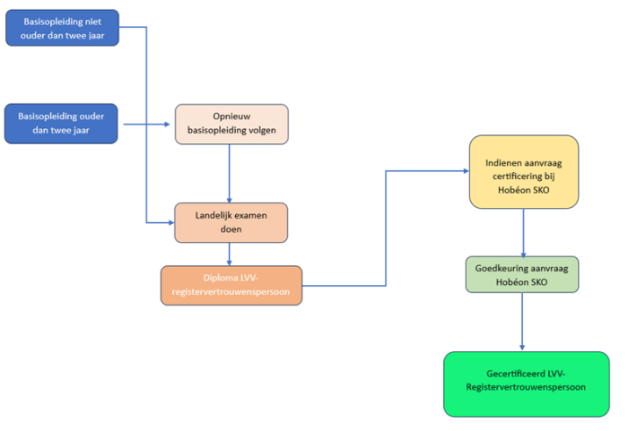 Stroomschema certificering registervertrouwenspersoon